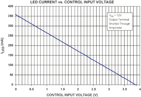  ͼ1·LEDƵѹı仯ϵ