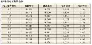 �����ź�Ƶ��Ϊ0