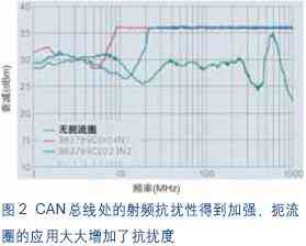 CAN总线相应结果