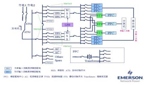 ups双电源接线原理图_接线图分享 一、传统电源及环境建设方案可能存在的问题 广电行业电源以及环境建设都取得了很大的成绩,但是从专业的角度来讲,还是有很多可以进行优化和改善的地方。特别是在当前广电行业数字化、产业化转型的关键时期,广电行业新的技术模式和业务模式对于系统的稳定运行和安全保障提出了更高要求,同样使得一切业务和应用的基础电源以及环境系统建设提出了更多要求和新的挑战。 下面我们将就目前广电行业机房电源及环境基础建设可能存在的一些共性问题进行阐述。本文主要涉及和论述的是交流不间断电源(UPS)和机房专用空调这两种具体产品和系统的设计