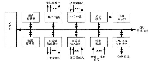 can总线混合动力汽车电控系统的设计与实现
