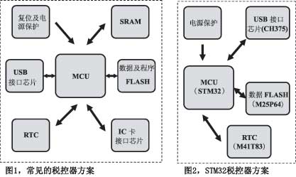 ͼ1˰ͼ2STM32˰