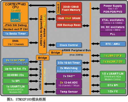 ͼ3STM32F103ģͼ