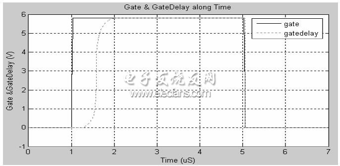 图5 前沿消隐电路仿真
