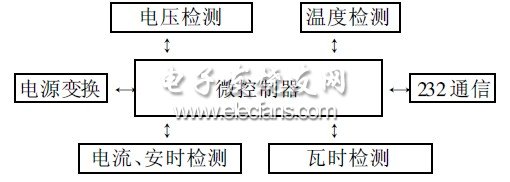 图2 硬件结构图