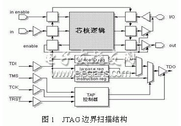 JTAG߽ɨԽӿڵһṹ