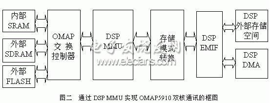 ˫DSP MMUⲿ<font class=f14>洢</font>ӿEMIFͨѶͼ