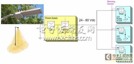 典型的模块化LED区域照明电源架构示意图