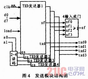 ����CPLD/FPGA�Ķമ�������ʵ��