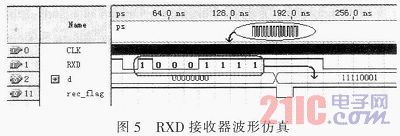 ����CPLD/FPGA�Ķമ�������ʵ��