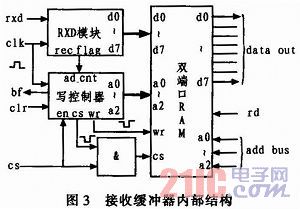 ����CPLD/FPGA�Ķമ�������ʵ��