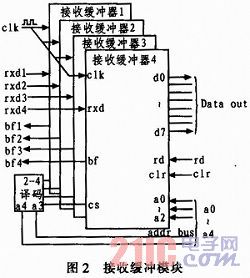 ����CPLD/FPGA�Ķമ�������ʵ��