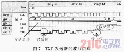 ����CPLD/FPGA�Ķമ�������ʵ��