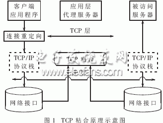 TCPճ��ԭ��ʾ��ͼ