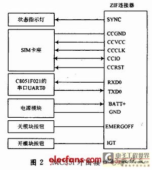 MC35i��Χ�ӿڵ�·
