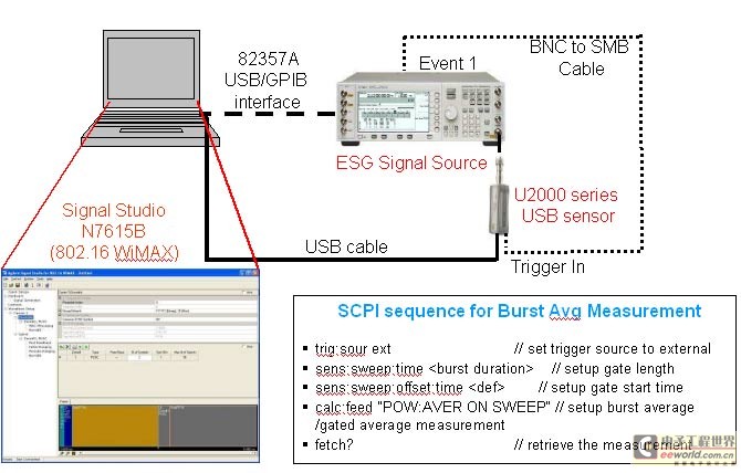 ͼ 4��ʹ�� ESG �źŷ������� U2001A USB ���ʴ�������⧷�����ƽ�����ʲ�������