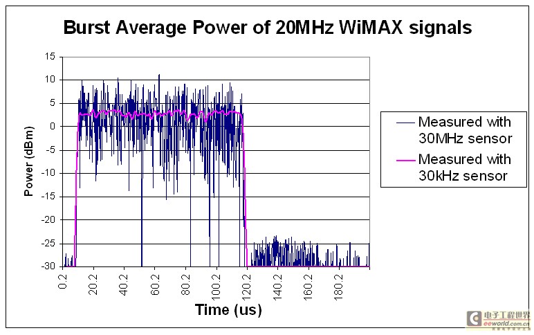ͼ 3��ʹ�����ֲ�ͬ�Ĵ�������30 MHz �� 30 kHz ������������ WiMAX 20 MHz �źŵ�⧷�����ƽ�����ʡ�