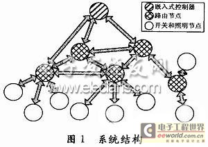 基于ZigBee的休眠唤醒机制结构图