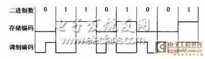 图4 标签信息数据编码方式