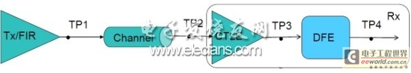 ͼ1��25Gbps������·ʾ�⣬TP1~TP4Ϊ���Ե㡣(����ϵͳ���)