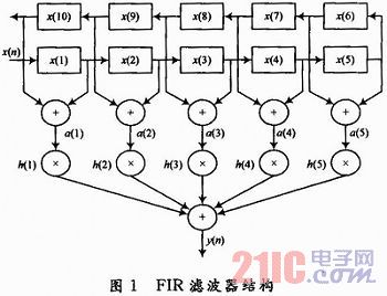 ����FPGA�ĳ������źŴ����о�