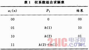 ����FPGA�ĳ������źŴ����о�