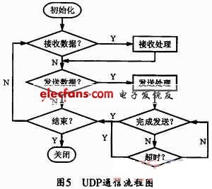 UDPͨͼ