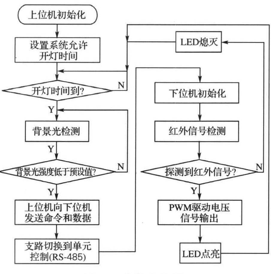 图4 系统流程图