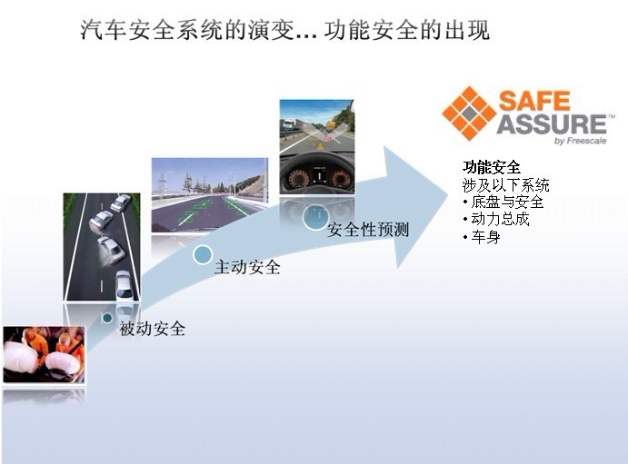 汽车安全系统的演变——基于安全性预测的功能安全出现