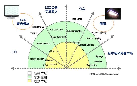/700VVDMOS)的多芯片封装选件(7SOP/DIP)中达到领先的CV/CC性能。设计人员也可选择PSR控制器加一个外部MOSFET的方案。通过使用针对5W到20W功率范围LED灯的PSR反激式解决方案,设计人员能够达到高能效(相比先前方法提高80%),并可省去次级反馈电路,降低材料清单成本,简化设计和节省PCB空间。 飞兆半导体用于20W~50W应用的单级PFC反激式解决方案:相比传统的解决方案,这些照明应用要求在有限的空间内达到高功率因数,以及更高的效率和可靠性。 飞兆半导体为单级反激式设计提供一