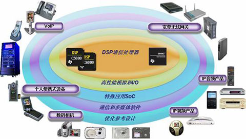 dsp成为数字化创新源泉