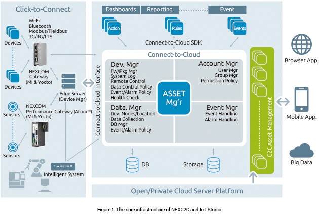 º NEXC2C  IoT Studio